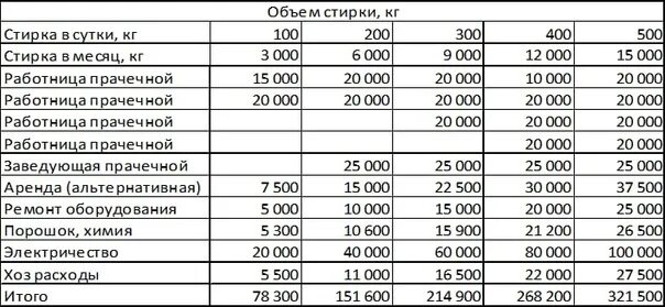 Вес сухого белья. Калькуляция на стирку белья в прачечной. себестоимость стирки. себестоимость прачечных услуг. нормы на стирку белья.