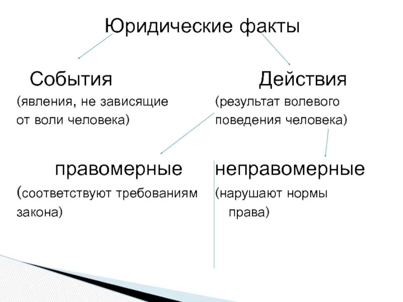 Юридические факты зависящие от воли человека. Виды юридических фактов. Юридические факты события. Юридическое событие и юридический факт. Юридические факты действия.