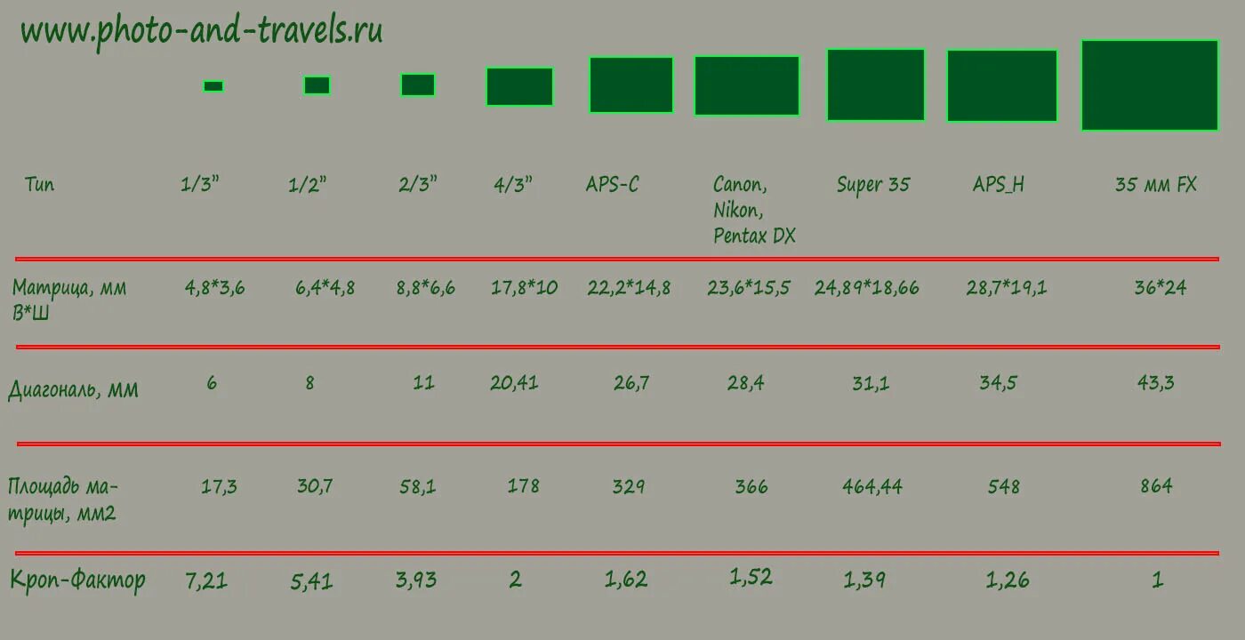 Aps-c матрица размер. Соотношение сторон матрицы видеокамеры. Матрица 1/2,3" cmos. 3 дюйма кроп фактор. Физический размер матрицы видеокамеры.