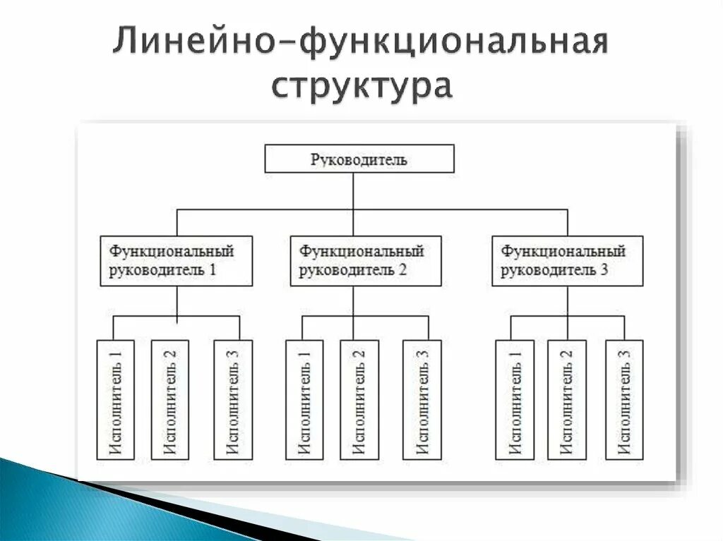 Линейно-функциональная организационная структура схема. Схема линейно-функциональной структуры управления предприятием. Линейно-функциональный Тип организационной структуры схема. Линейно-функциональная организационная структура управления схема.