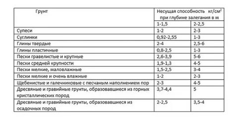 Несущие грунты