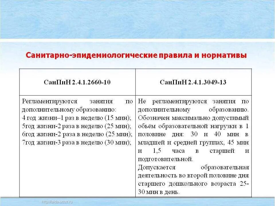 Новый санпин 20 года. Санитарные правила и нормы САНПИН. Продолжительность занятия в ДОУ по САНПИН. Нормы и правила САНПИН. Санитарно гигиенический контроль в ДОУ.