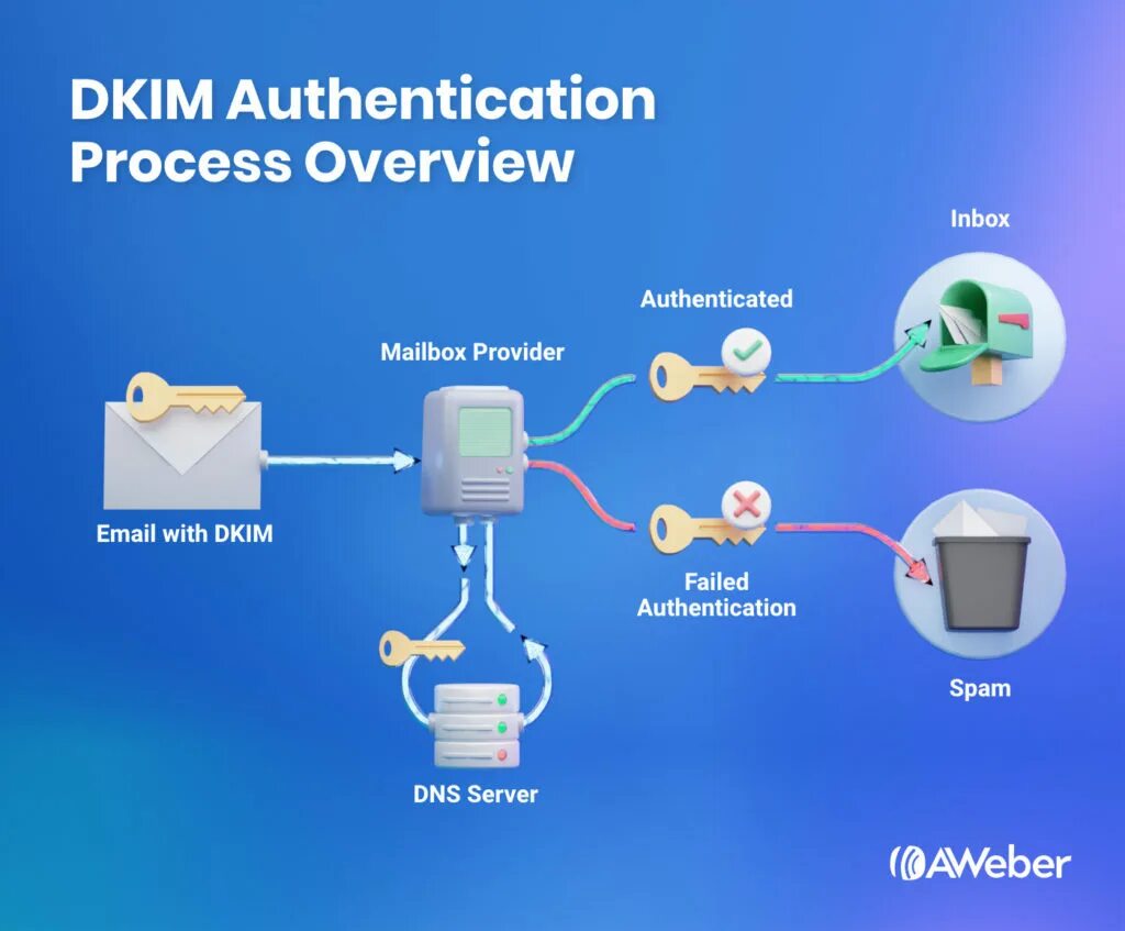 Авторизация и аутентификация разница. Авторизация почты. Аутентификация почты. Authentication process. Аутентификация картинки.