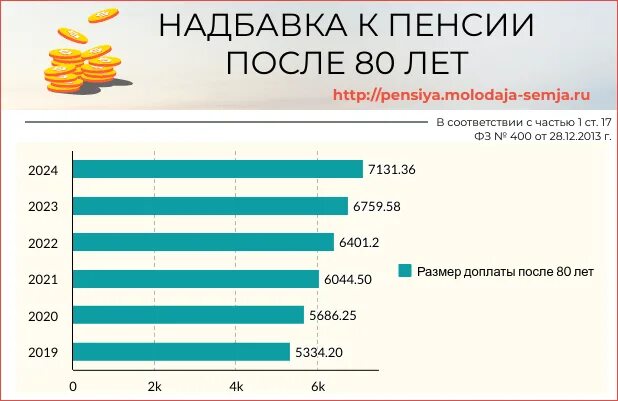 Какая пенсия в 80 лет. Надбавка к пенсии после 80 лет. Доплата к пенсии после 80 в 2021 году. Доплата к пенсии после 80 в 2020 году. Надбавка к пенсии после 80 лет в 2020.