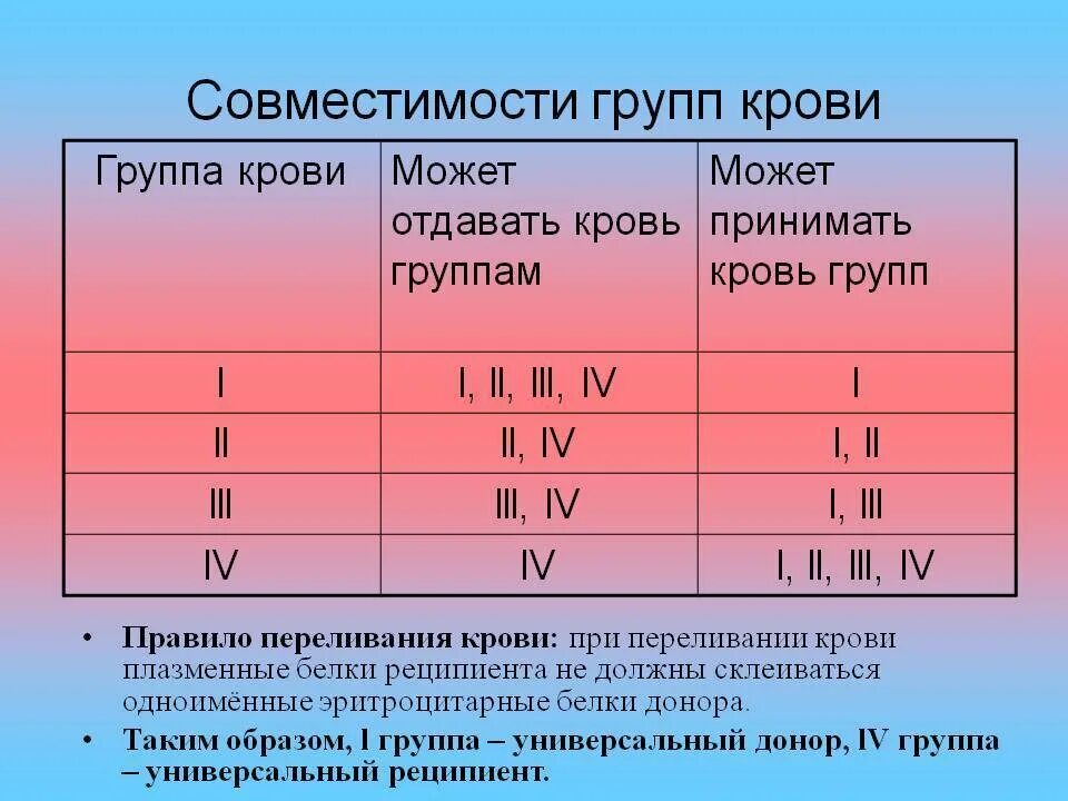 Можно ли 4. 3 третья группа крови отрицательная. 4 отрицательная группа крови и первая положительная. таблица совместимости групп крови и резус фактора. какую группу крови можно переливать 1 группе.