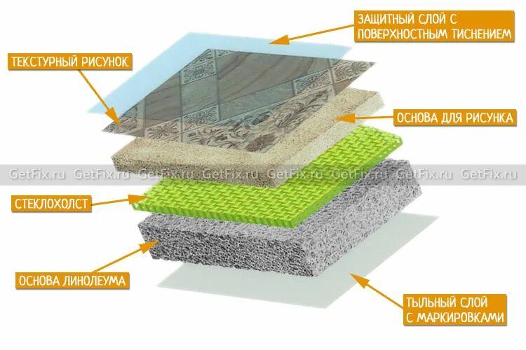 Слои линолеума пвх. Строение линолеума. Структура линолеума. Из чего состоит линолеум. Защитный слой линолеума.