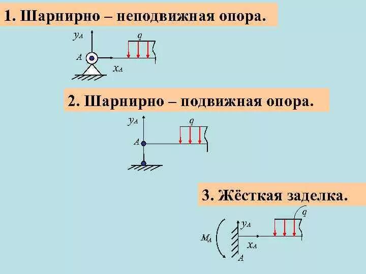 Шарнирно подвижная и неподвижная опора. Шарнирно неподвижная опора и шарнирно подвижная. Реакция опоры шарнирно подвижная опора. Шарнирно подвижная опора и шарнирно неподвижная опора примеры.