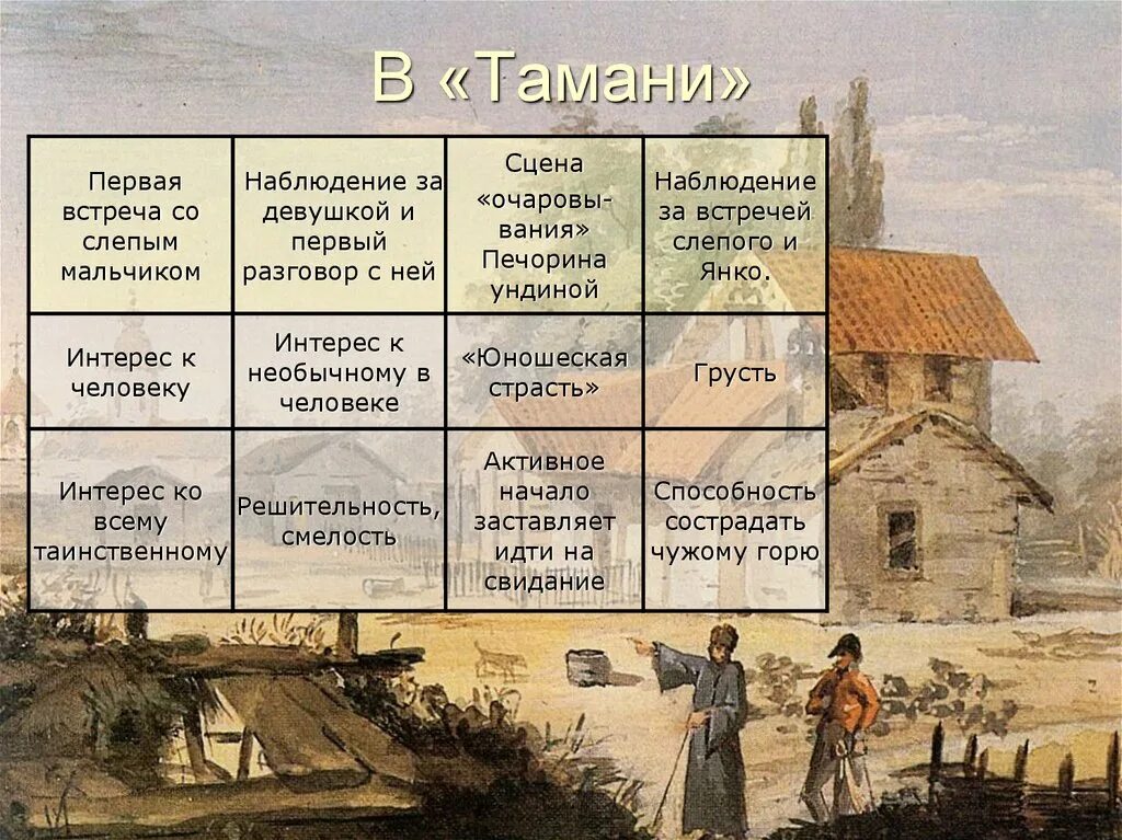 Особенности главы тамань. Тамань герой нашего времени. Тамань персонажи. Тамань положительные качества. Качесва Печерина в главе Тамань.