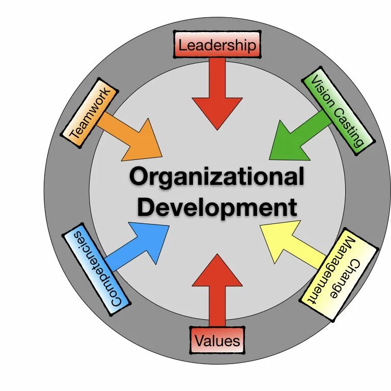 Organizational Development. Organizational Management. Organizational effectiveness & Development. Development of Leadership skills. Feature value