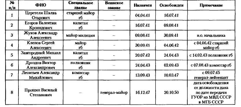 Руководители СССР таблица. Список руководителей СССР В хронологическом порядке. Хронологическая таблица руководители в СССР. Советское руководство таблица. Расположите руководителей ссср в хронологическом порядке