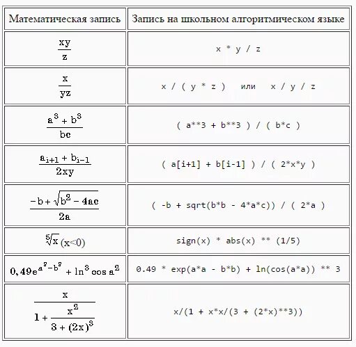 Пример математического языка. Запись арифметических выражений на языке Паскаль. Записать арифметические выражения на языке Паскаль. Как записать выражение на языке Паскаль. Как писать выражения в Паскале.