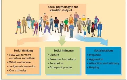 Social psychology