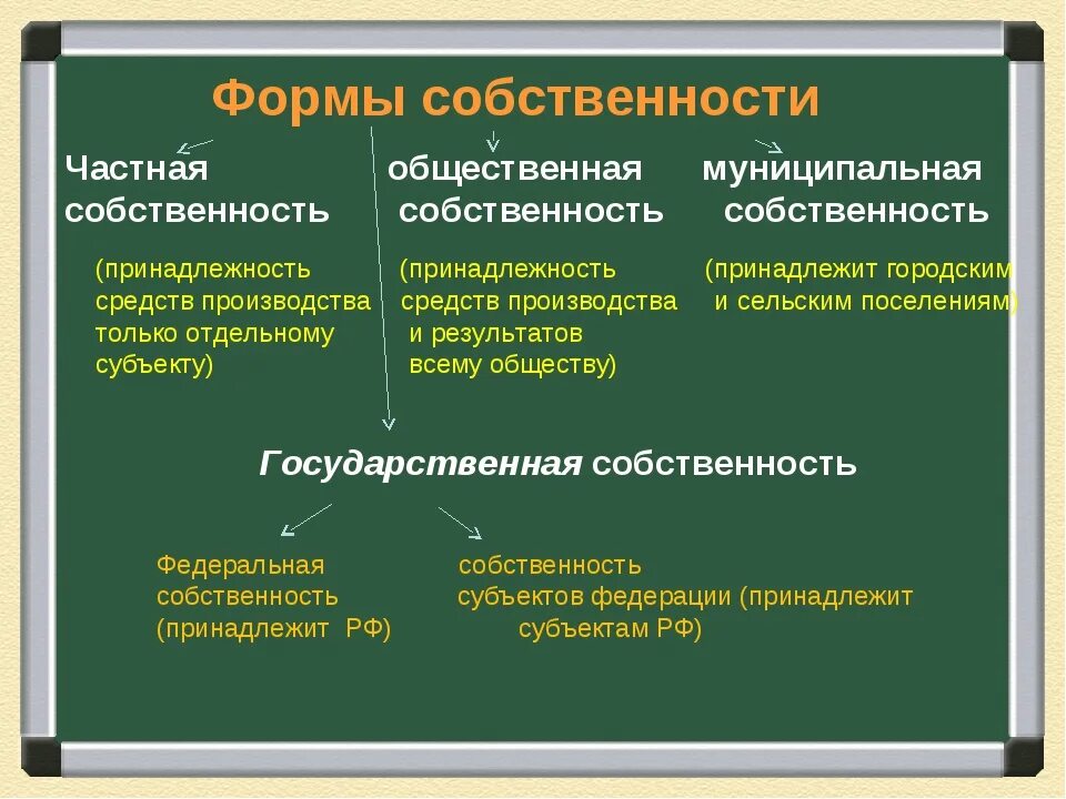 Собственность организации это. Виды государственной собственности. формы и виды собственности. виды собственности частная государственная муниципальная. собственность виды собственности.