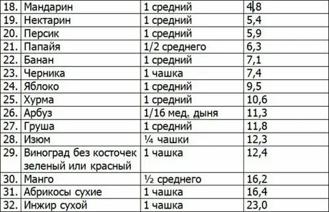 Содержание фруктозы в свекле