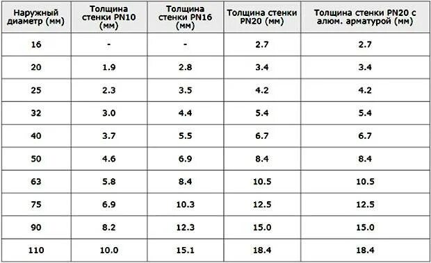 Толщина стенки полипропиленовой трубы. 32 Труба полипропилен внутренний диаметр. Внутренний диаметр 32 полипропиленовой трубы. Внутренний диаметр полипропиленовых труб таблица. Муфта полипропилен 32 наружный диаметр.