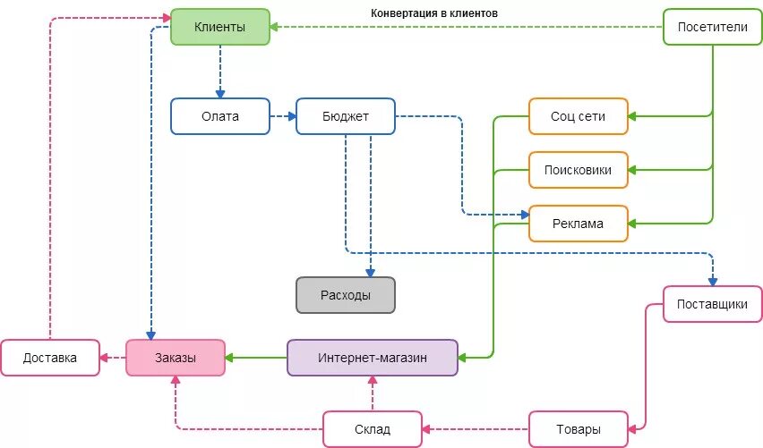 Схема работы интернет магазина. Структура работы интернет магазина схема. Схема заказа товара. Схема создания интернет магазина. Организация сети продаж