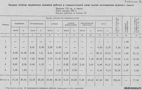 Нормы на производстве одежды