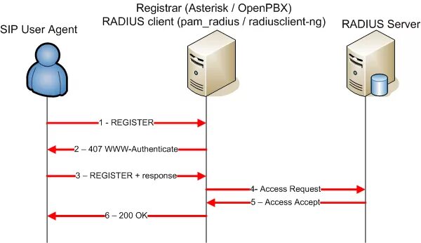 Peer authentication. Протокол аутентификации Radius. Radius сервер что это. Схема протокола Radius. Radius принцип работы.