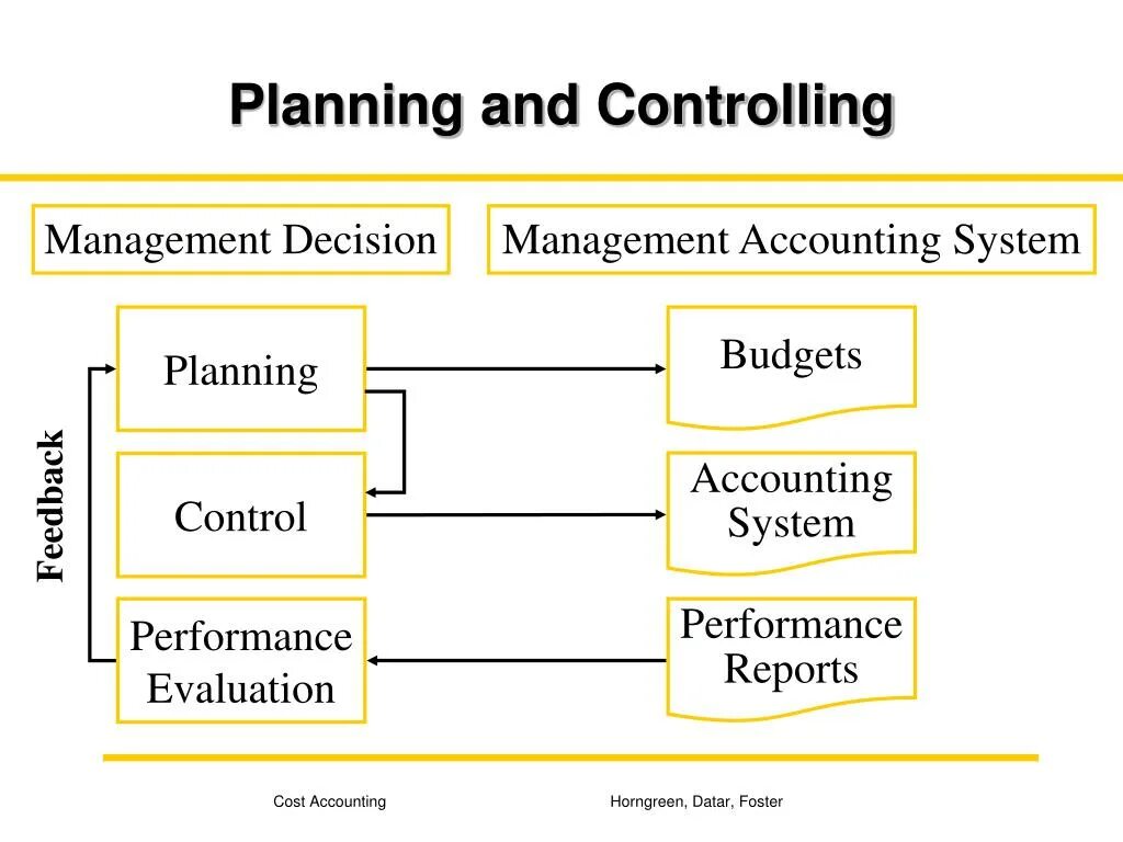 Performance control. Контроллинг. Management Accounting для презентации. Control Management Governance. Performance evaluation System.