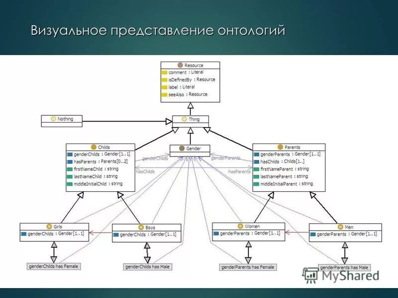 Визуальный подачи. Онтологическая база знаний. Структура базы знаний. Онтология примеры. Представление онтологии.