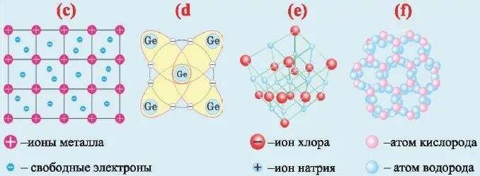 Связь атомов металла электрон. Кристаллическая решетка водорода. Решетка водорода. Тип кристаллической решетки водорода. Водородная кристаллическая решетка.