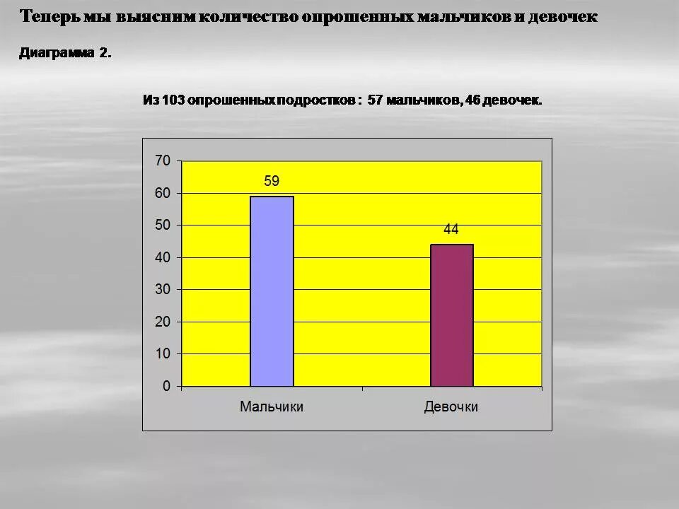 Процент некурящих среди опрошенных 16 23. Диаграмма курение среди подростков. Статистика курения среди подростков мальчиков и девочек. Опрос среди подростков о курении. Динамика подроста график исследования.