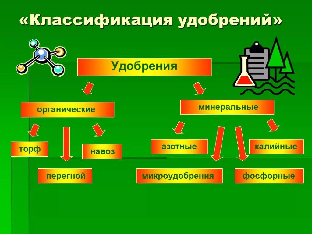 И т д и минеральных. Классификация органических удобрений схема. Минеральные удобрения классификация удобрений. Таблица классификация Минеральных и органических удобрений. Органические удобрения классификация органических удобрений.