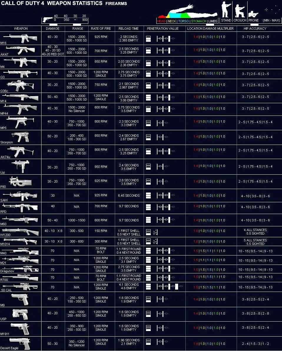 Таблица оружия из Call of Duty. Характеристики оружия в играх. Характеристики всех оружий. Call of Duty Modern Warfare 4 оружие.