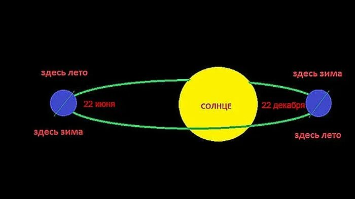 Зимой земля ближе к солнцу. Орбита земли. Расположение земли относительно солнца. Расположение земли зимой и летом. Земля относительно солнца зимой и летом.