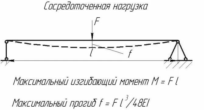 Какую нагрузку профильная труба. Расчет квадратной трубы на прочность. изгибающая нагрузка на трубу. рассчитать нагрузку на трубу. нагрузка на прямоугольную профильную трубу.
