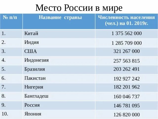 Страны входящие в десятку по численности населения. Список городов россии по численности населения 2025. города россии по численности населения на 2025. численность росси в мире. численность населения россии место в мире.