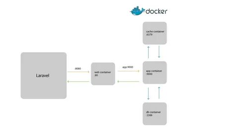 Laravel cache