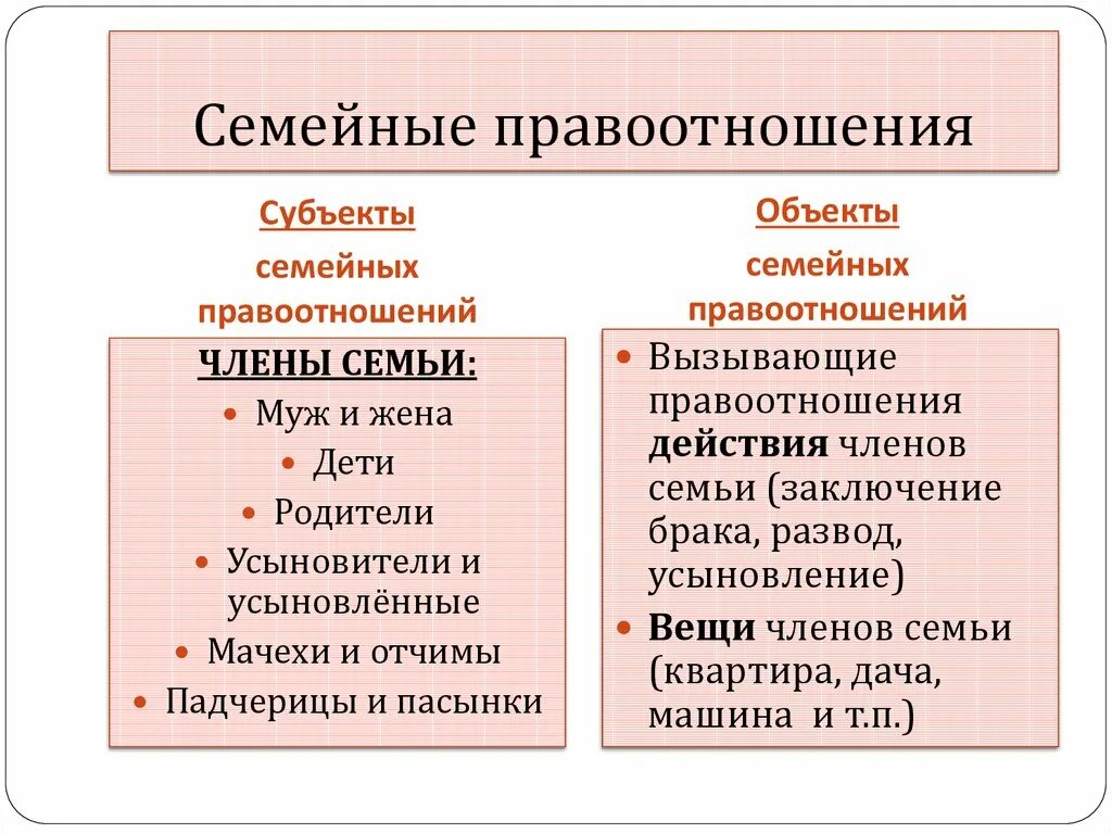 Гражданское и семейное право 7 класс. Субъекты и объекты семейных правоотношений кратко. Субъекты правоотношений в семейном праве. Семейное право и семейные правоотношения.