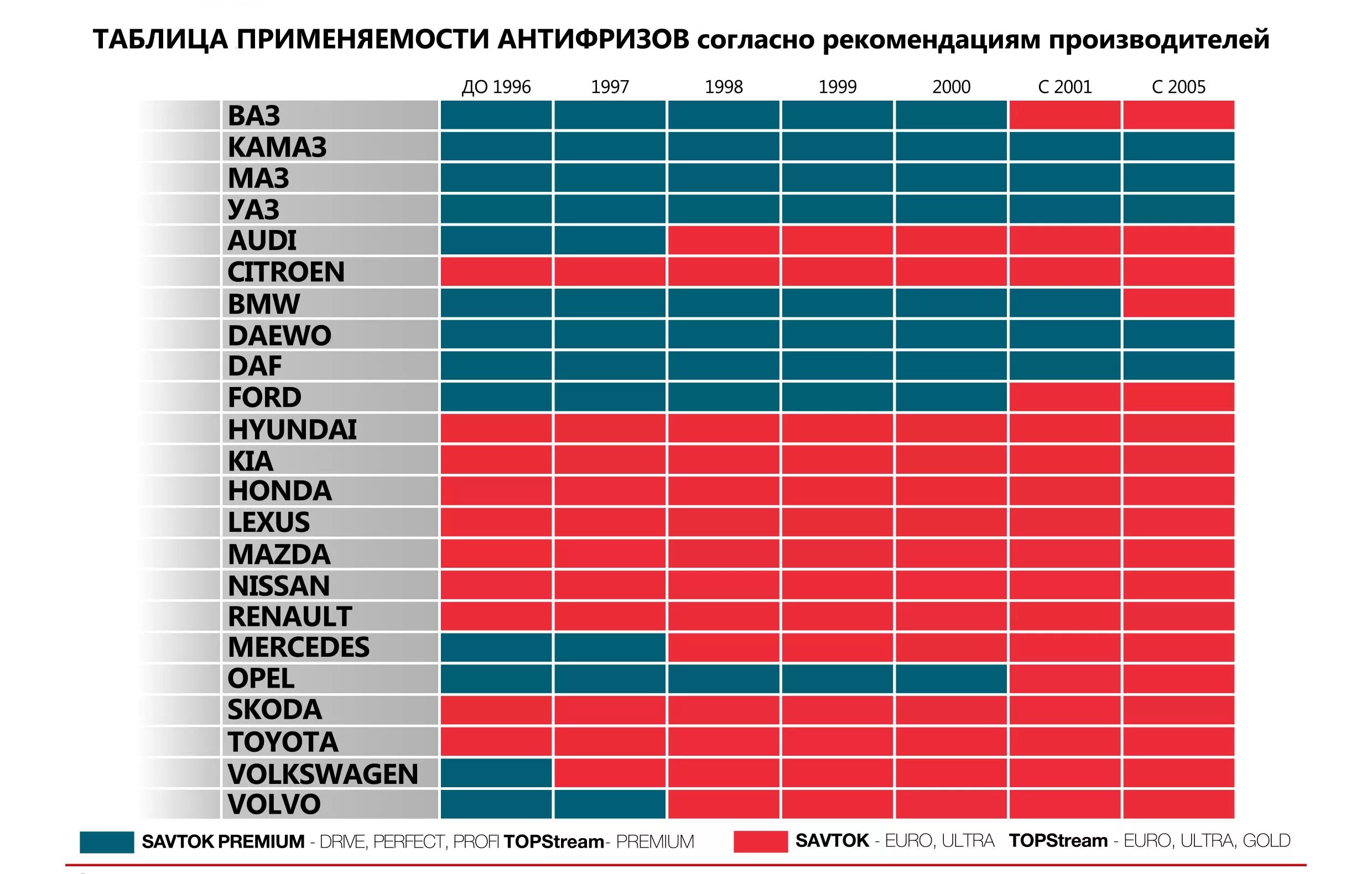 В чем разница красного и зеленого антифриза. Таблица применяемости антифризов. Таблица смешивания антифризов g12++. Таблица смешиваемости антифризов Синтек. Жидкость охлаждающая антифриз g11 g12 g12+ g13.