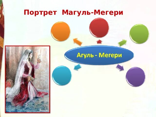 Ашик кериб иллюстрации. Ашик-кериб. Ашик кериб иллюстрация магуль. Ашик кериб мегери. Характеристика героев из сказки ашик кериб.