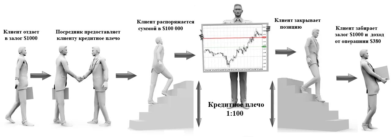 Перед распорядиться. Маржинальная торговля на бирже. Маржинальная торговля плечо. Кредитное плечо. Торговля с кредитным плечом.