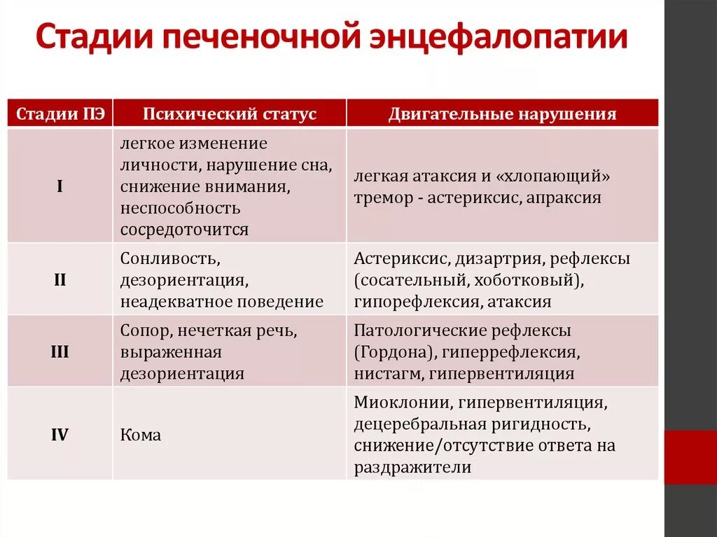 Стадии печеночной энцефалопатии