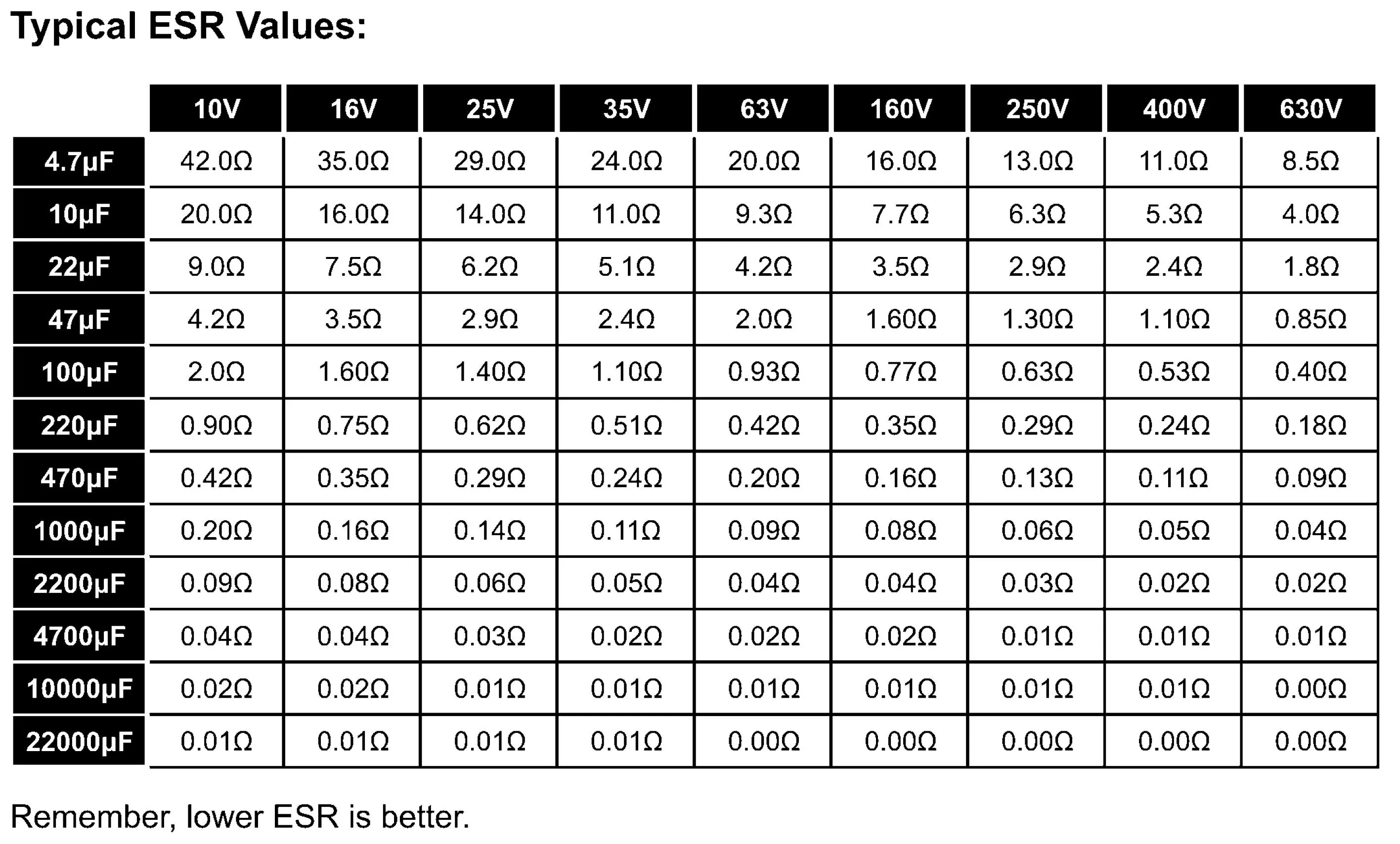 Таблица сопротивлений конденсаторов ESR. Таблица значений ESR конденсаторов. ESR таблица для электролитических. ЕСР конденсатора таблица. Частота 5 5600