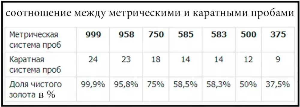 Высшая проба золота в ювелирных. Таблица карат золота какая проба. таблица проб золота и пробы золота. золото в каратах какая проба. самая высокая проба золота.