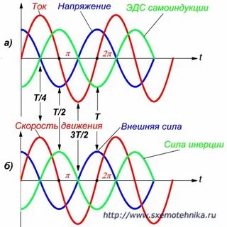 График тока через катушку