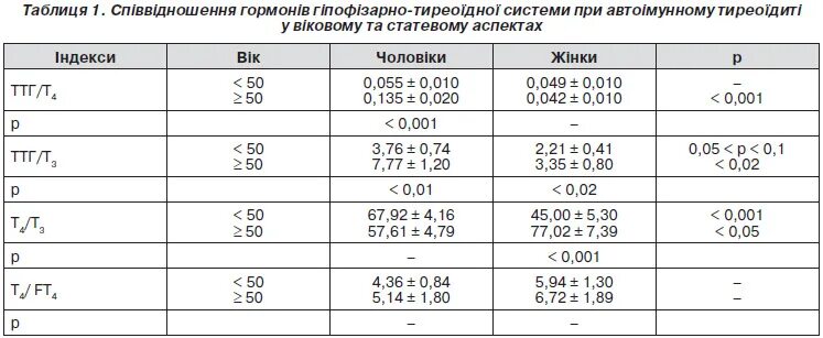 Т3 на какой день