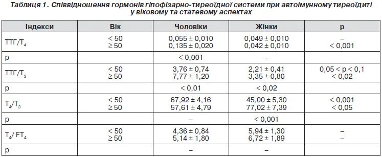 Норма гормонов у мужчин ТТГ т3 т4. Т3 Свободный норма у детей. Т3 и т4 норма у женщин по возрасту таблица. Т4 Свободный. Т3 ниже нормы