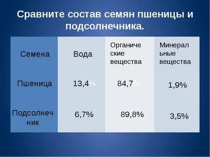 Какие вещества семени