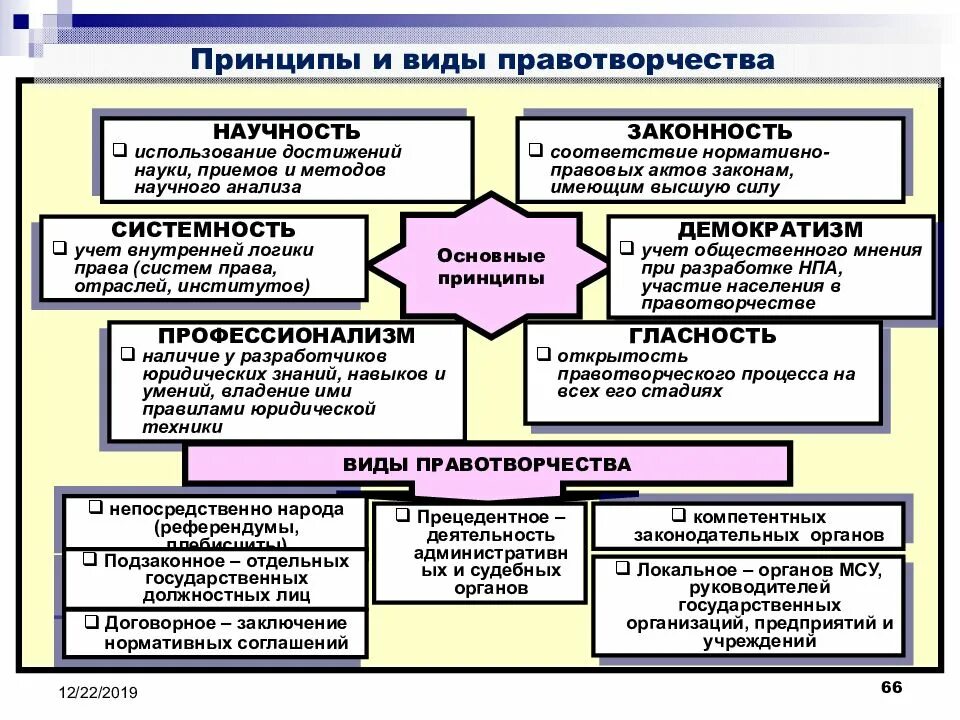 Принцип организации социальных систем. Виды нормотворчества. Принципы нормотворчества. Формы административного нормотворчеств. Нормотворчество понятие принципы виды.