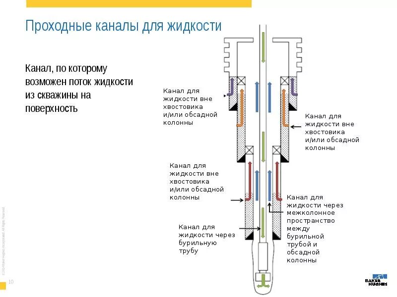 Межколонное пространство скважины схема. Схема опрессовки межколонного пространства. Межколонное давление в скважине. Опрессовка межколонного пространства скважины. Давление газа в скважинах