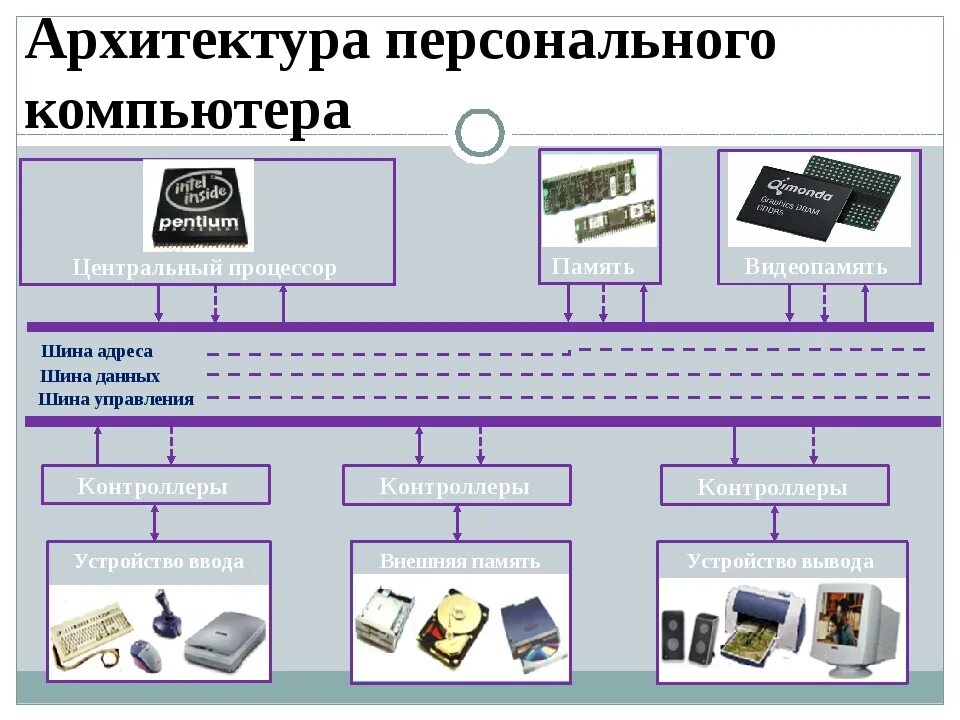 Полный перечень основных устройств персонального компьютера