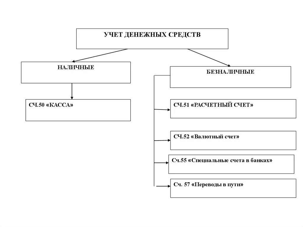 Схема учета денежных средств. Учет денежных операций в кассе. Схема движения денежных средств на расчетном счете. Классификация денежных средств схема.