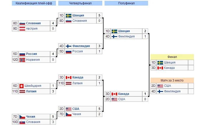 Сетка плей офф хоккей. Четвертьфинал таблица. Что такое плей-офф в хоккее. Четверть финала.