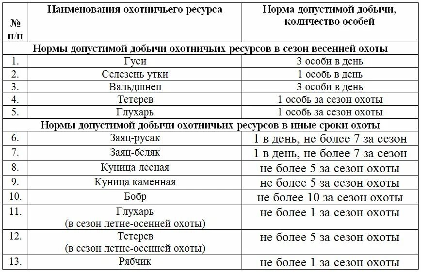 Нормы допустимой добычи охотничьих ресурсов. Нормирование добычи охотничьих животных. Лимиты добычи охотничьих ресурсов. Нормы допустимой добычи охотничьих ресурсов в Калужской области.