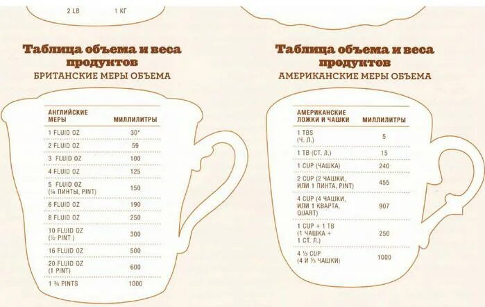 100 мл растительного масла в столовых ложках. Мука таблица мер и весов. Как измерить муку в граммах без весов. 500 Грамм муки без весов. Меры измерения таблица для кухни.